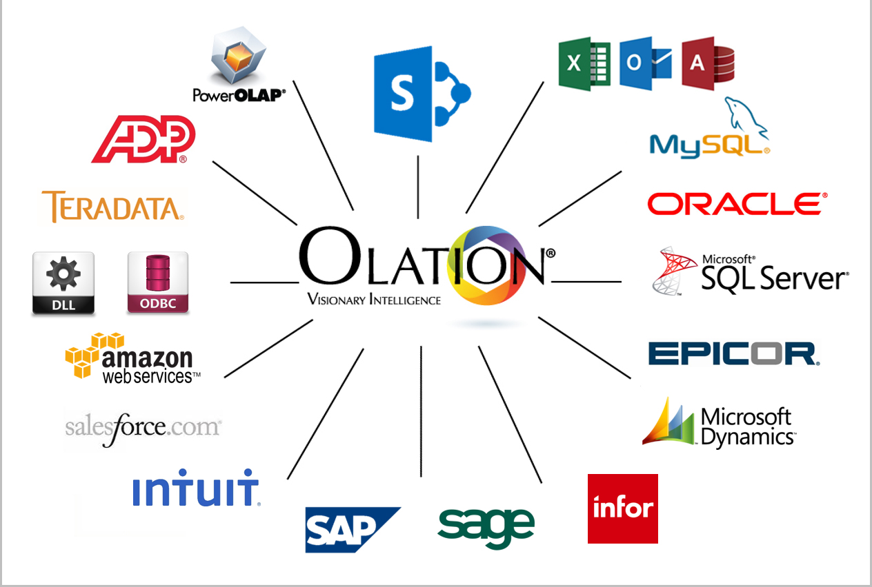 Olation Works Well with Others. Olation is a great data communicator and connects data from its source(s) to your reporting tools.