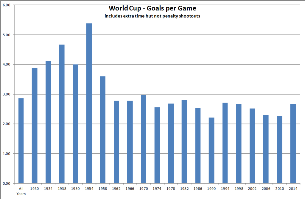 World Cup - Goals per Game